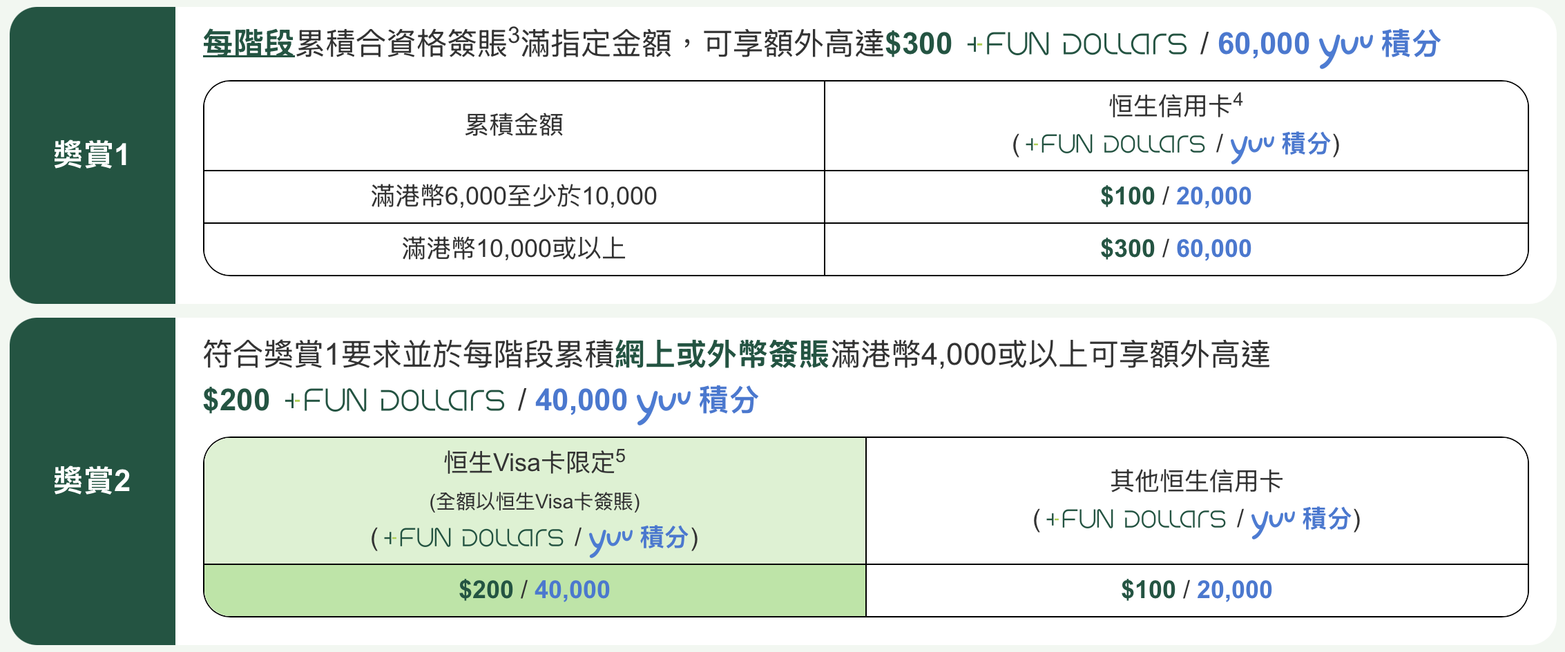 恒生盛夏日日碌FOR FUN – 勁賺額外5%回贈！合共高達10.4% +FUN Dollars！