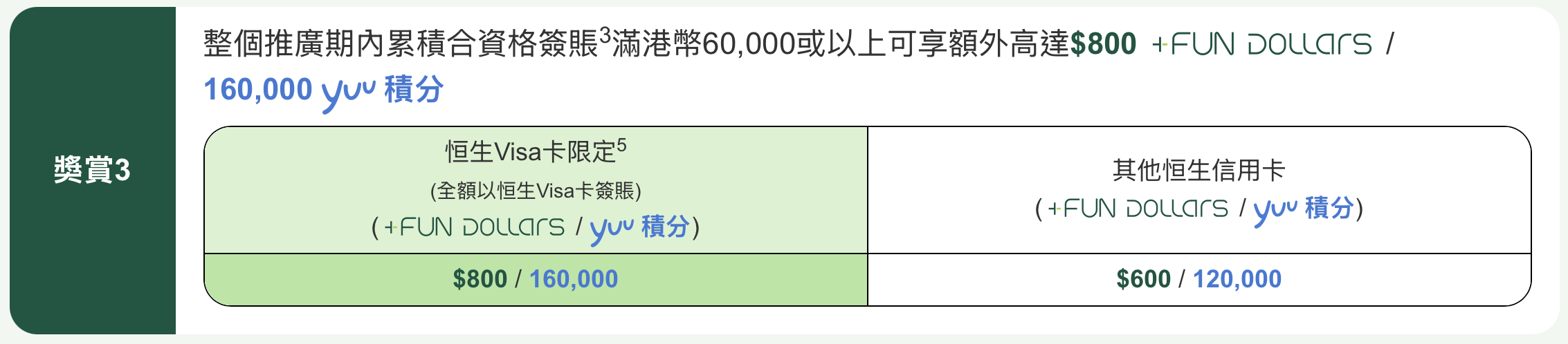恒生盛夏日日碌FOR FUN – 勁賺額外5%回贈!合共高達10.4% +FUN Dollars!