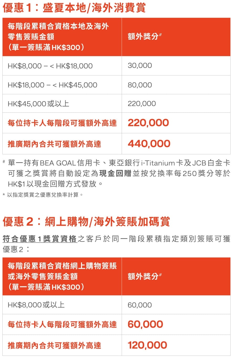 東亞夏日簽賬獎賞 – 高達額外$1,800現金回贈