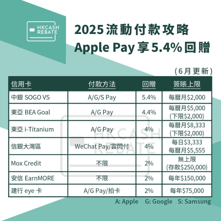 [手機付款信用卡攻略] Apple Pay Google Pay回贈！