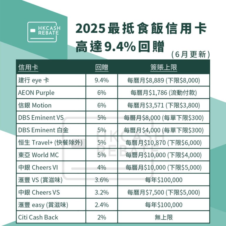 [餐飲食肆信用卡攻略] 2025食飯最抵信用卡！