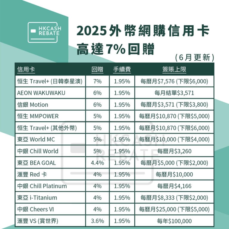 [外幣網購信用卡攻略] 2025外幣網上簽賬最抵信用卡！