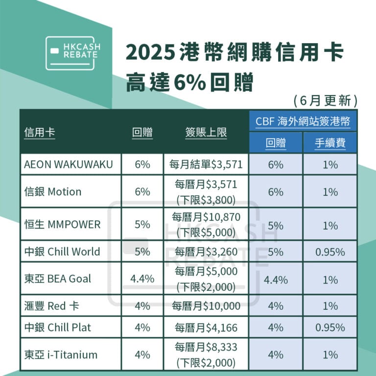 [網購信用卡攻略] 2025網上簽賬最抵信用卡！