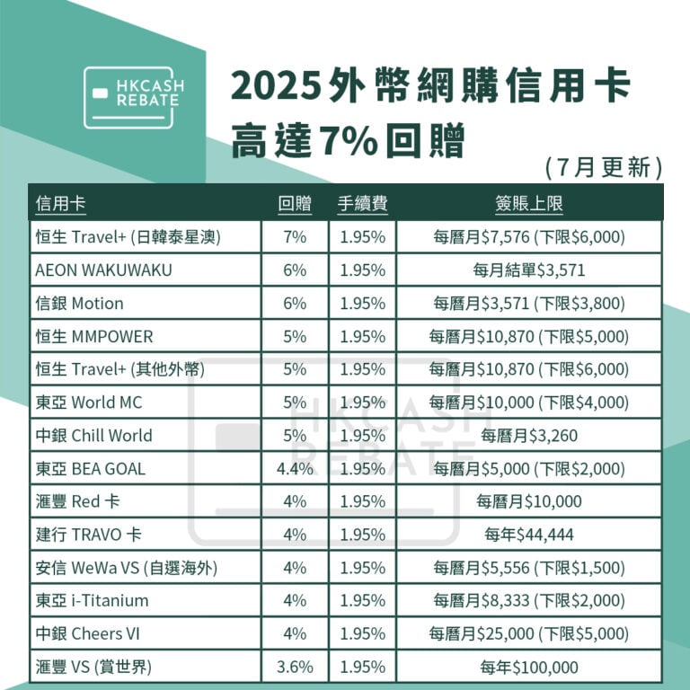 [外幣網購信用卡攻略] 2025網上外幣簽賬最抵信用卡！回贈、手續費比較