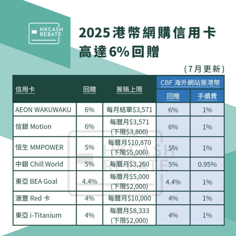 [網購信用卡攻略] 2025網上簽賬最抵信用卡！高達6%回贈！