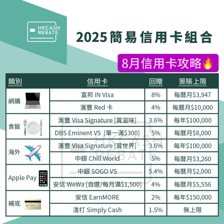 [現金回贈信用卡攻略] 2025最高回贈信用卡比較/推薦組合