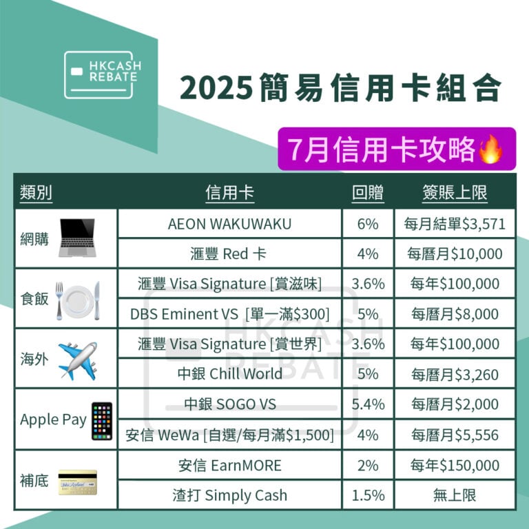 [現金回贈信用卡攻略] 2025最高回贈信用卡比較/推薦組合