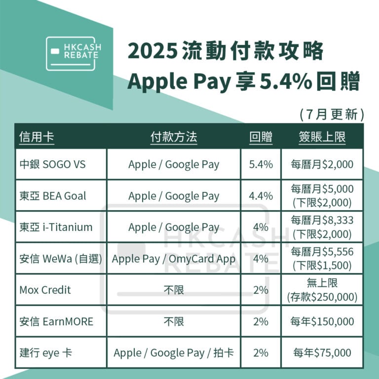 [手機支付信用卡攻略] Apple Pay高達5.4%回贈！
