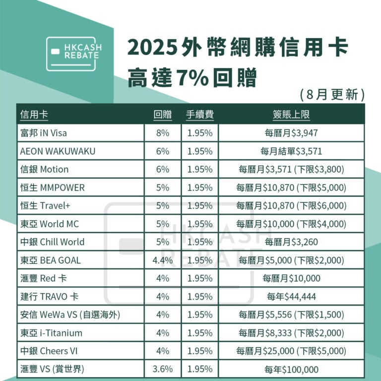 [外幣網購信用卡攻略] 2025網上外幣簽賬信用卡比較！連回贈/手續費