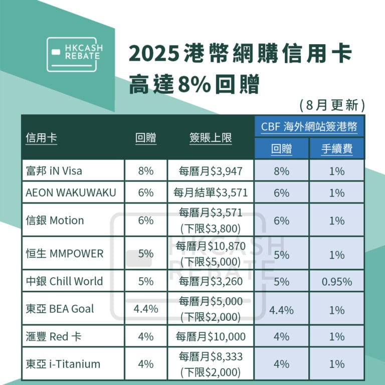 [網購信用卡攻略] 2025網上簽賬信用卡比較！連CBF回贈/手續費