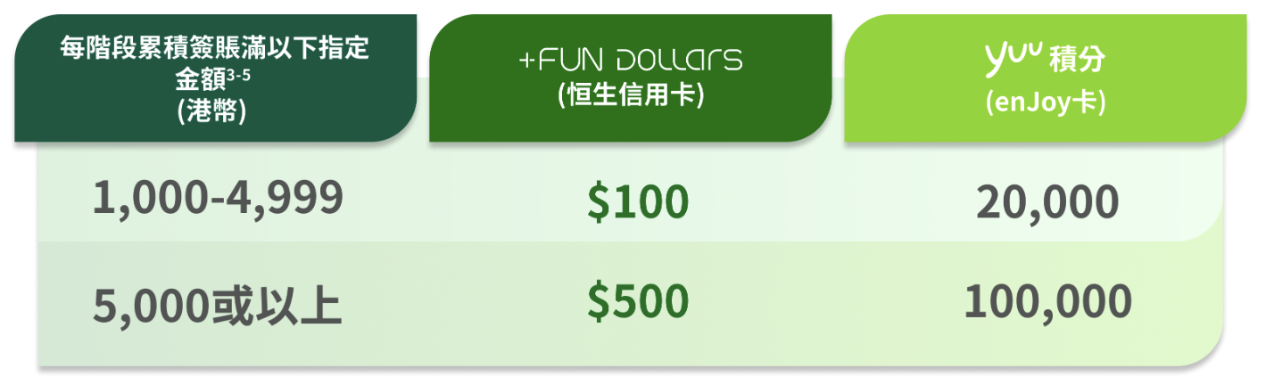 恒生信用卡IKEA優惠 – 高達額外$500回贈!