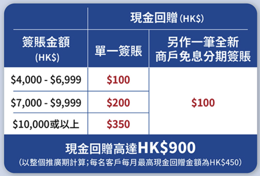 中銀信用卡百老滙優惠 – 單一簽賬高達$300回贈