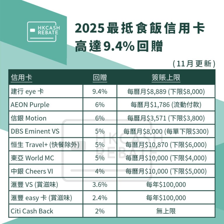 [餐飲食肆信用卡攻略] 2025食飯信用卡比較！高達9.4%回贈