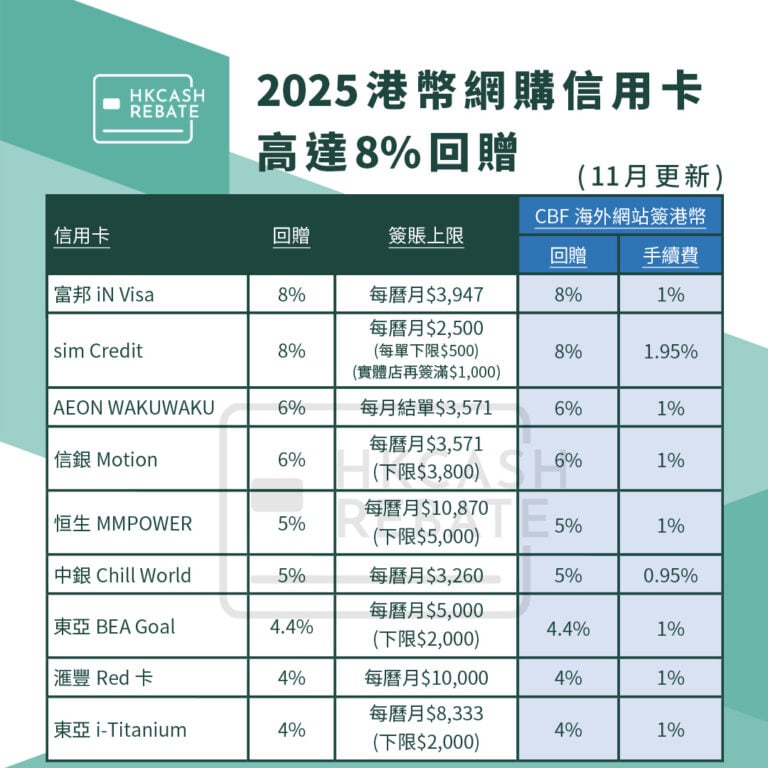 [網購信用卡攻略] 2025網上簽賬信用卡比較！連CBF回贈/手續費