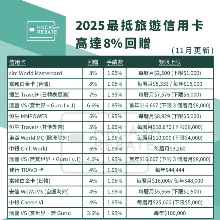 [海外簽賬信用卡攻略] 2025旅行信用卡比較！外幣簽賬回贈/手續費