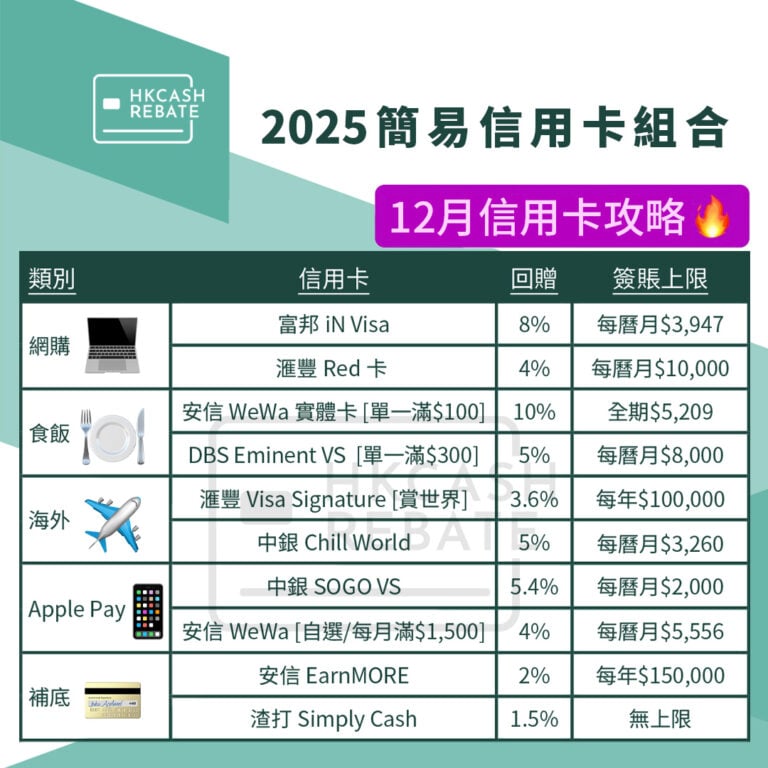 [現金回贈信用卡攻略] 2025最高回贈信用卡比較/推薦組合