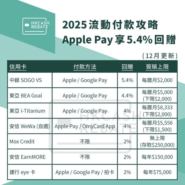 [手機支付信用卡攻略] Apple Pay信用卡回贈比較！連Google Pay / Samsung Pay