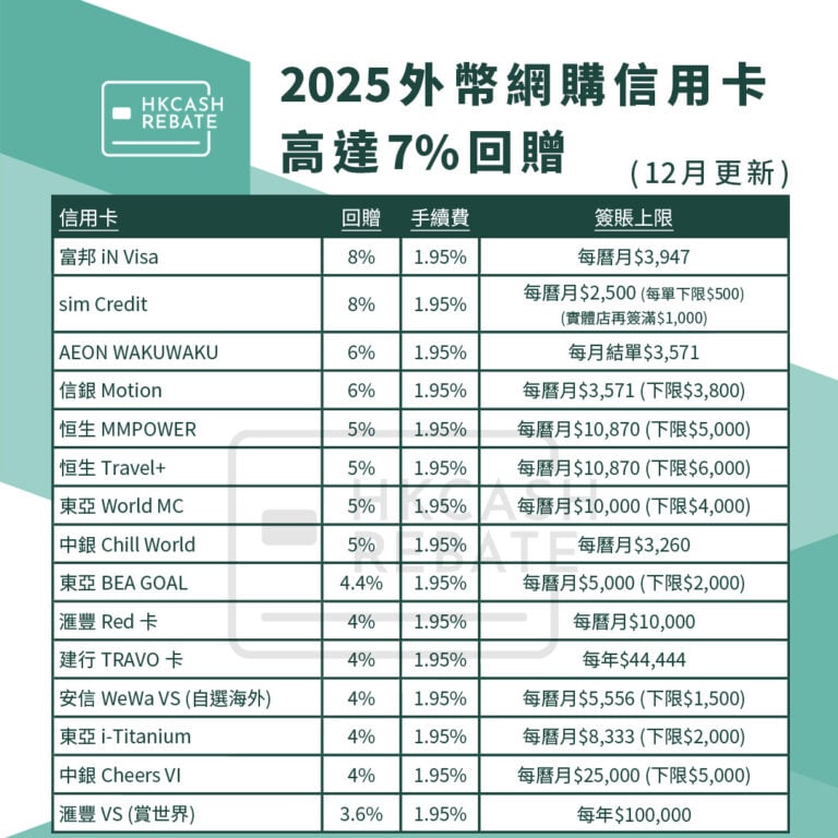 [外幣網購信用卡攻略] 2025網上外幣簽賬信用卡比較！連回贈/手續費