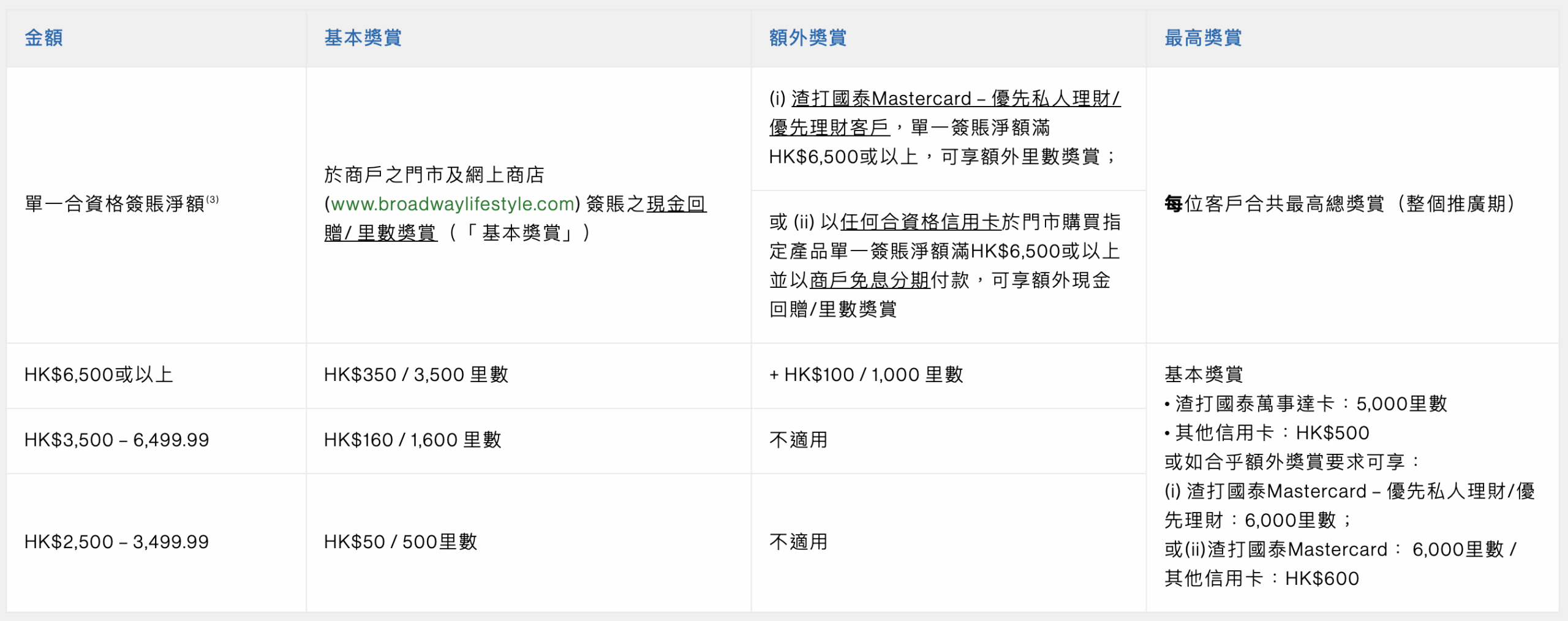 渣打信用卡百老滙優惠 – 單一簽賬高達$500回贈！