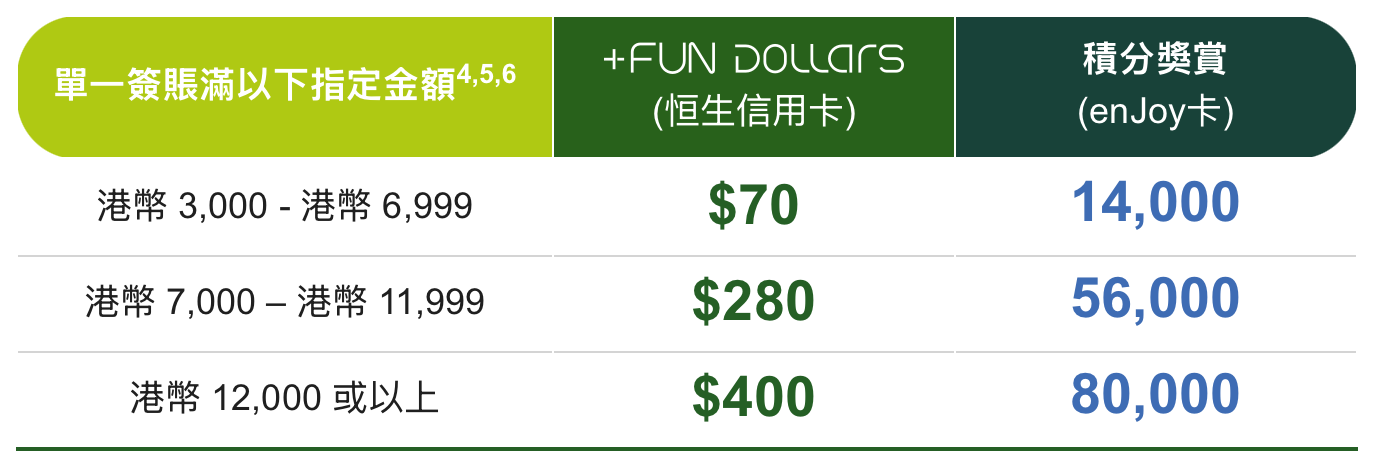 恒生信用卡豐澤優惠 – 單一簽賬高達額外$480回贈！