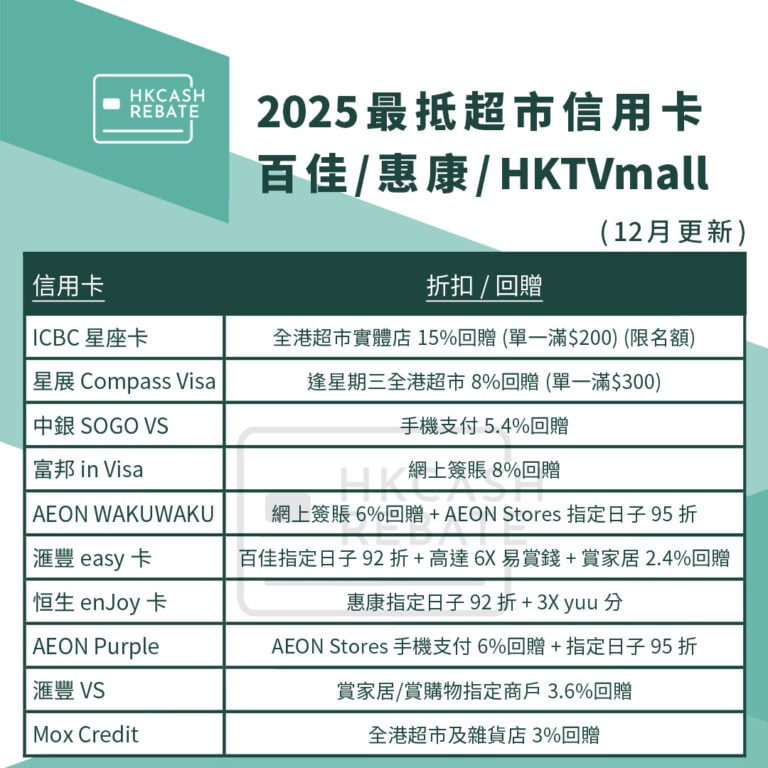 [2025超市信用卡攻略] HKTVmall/百佳/惠康/Aeon信用卡優惠比較