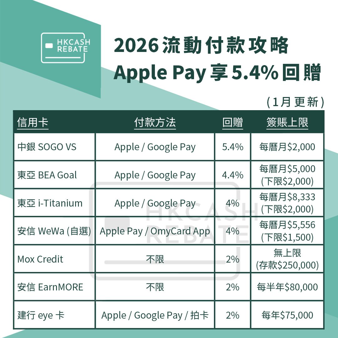 手機支付信用卡攻略] Apple Pay信用卡回贈比較！連Google Pay / Samsung Pay
