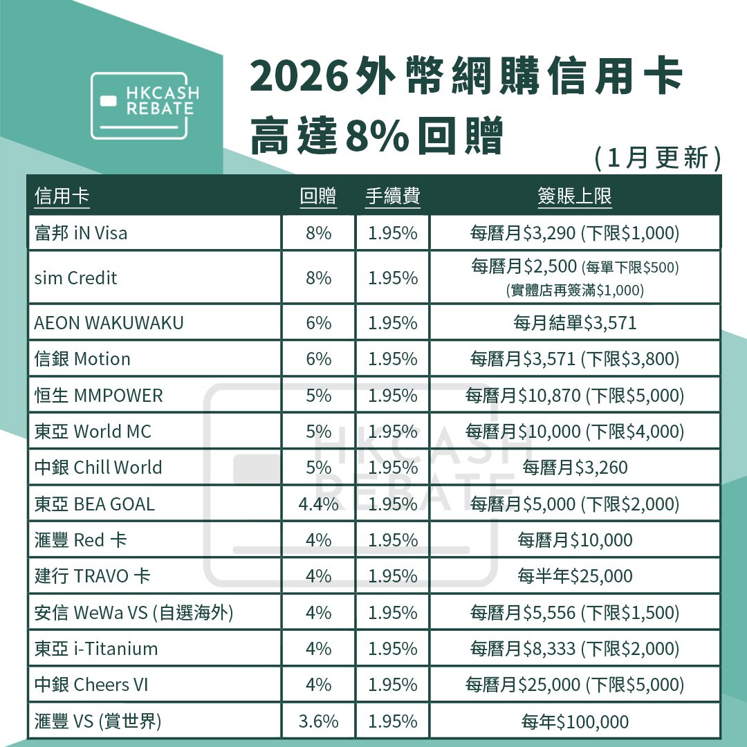 外幣網購信用卡攻略] 2026網上外幣簽賬信用卡比較！連回贈/手續費