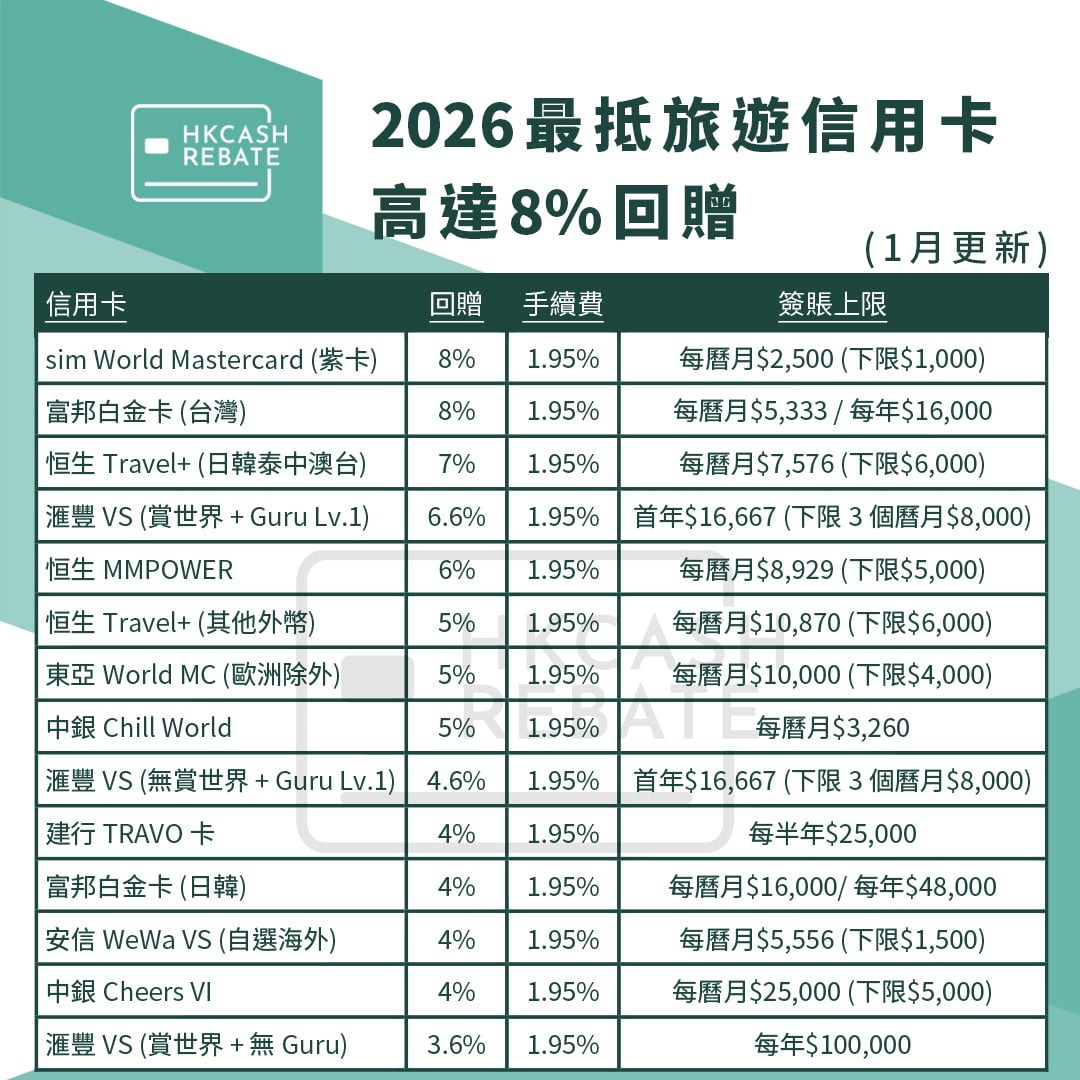海外簽賬信用卡攻略] 2026旅行信用卡比較！外幣簽賬回贈/手續費