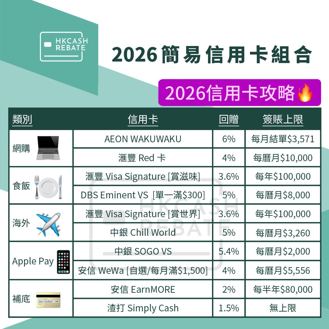 現金回贈信用卡攻略] 2026最高回贈信用卡比較/推薦組合