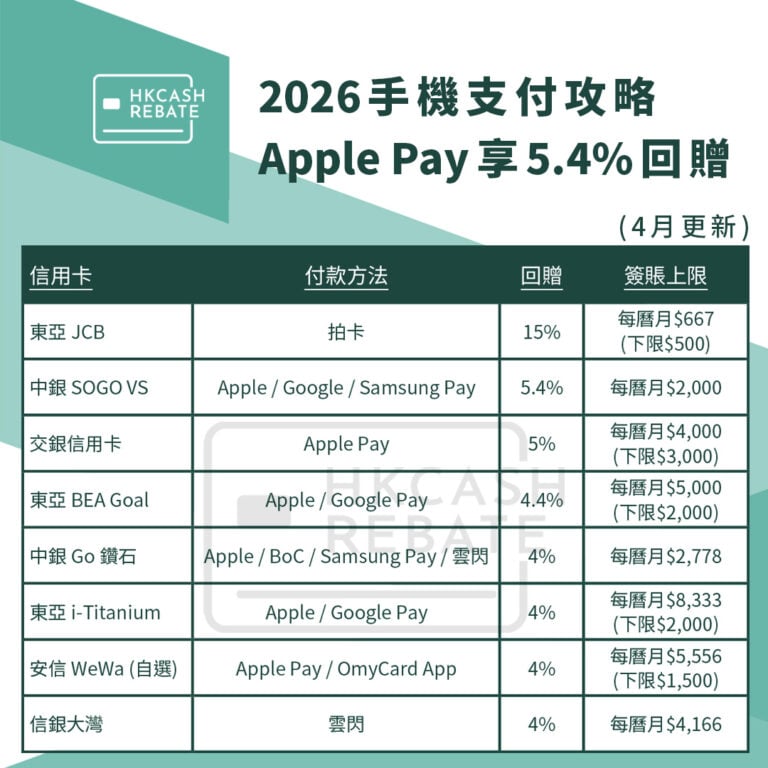 [手機支付信用卡攻略] Apple Pay信用卡回贈比較！連Google Pay / Samsung Pay