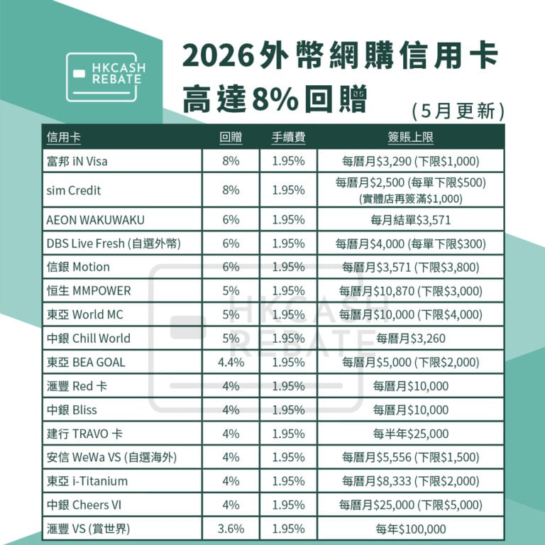 [外幣網購信用卡攻略] 2026網上外幣簽賬信用卡比較！連回贈/手續費