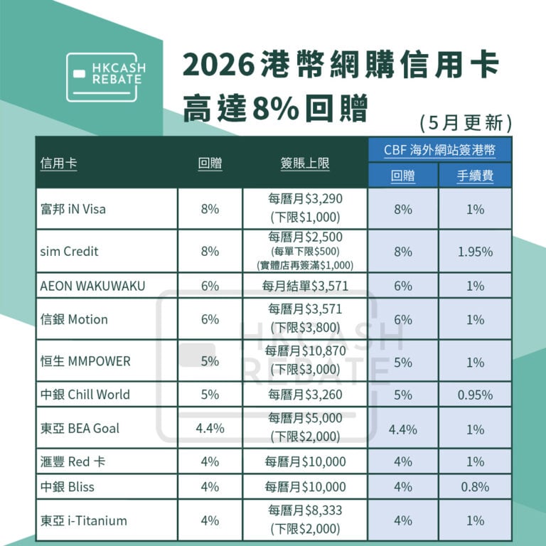 [網購信用卡攻略] 2026網上簽賬信用卡比較！連CBF回贈/手續費