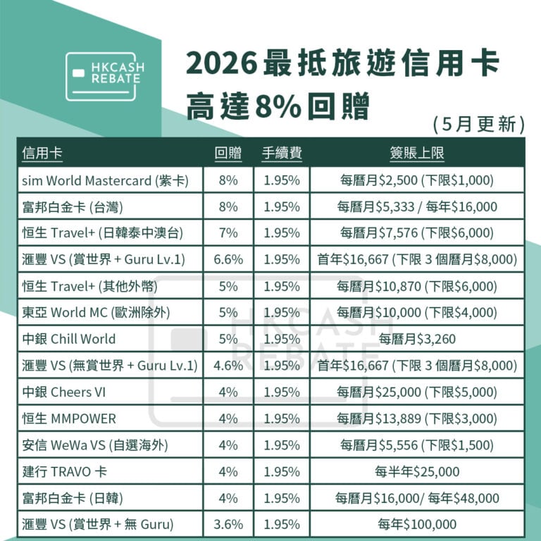 [海外簽賬信用卡攻略] 2026旅行信用卡比較！外幣簽賬回贈/手續費