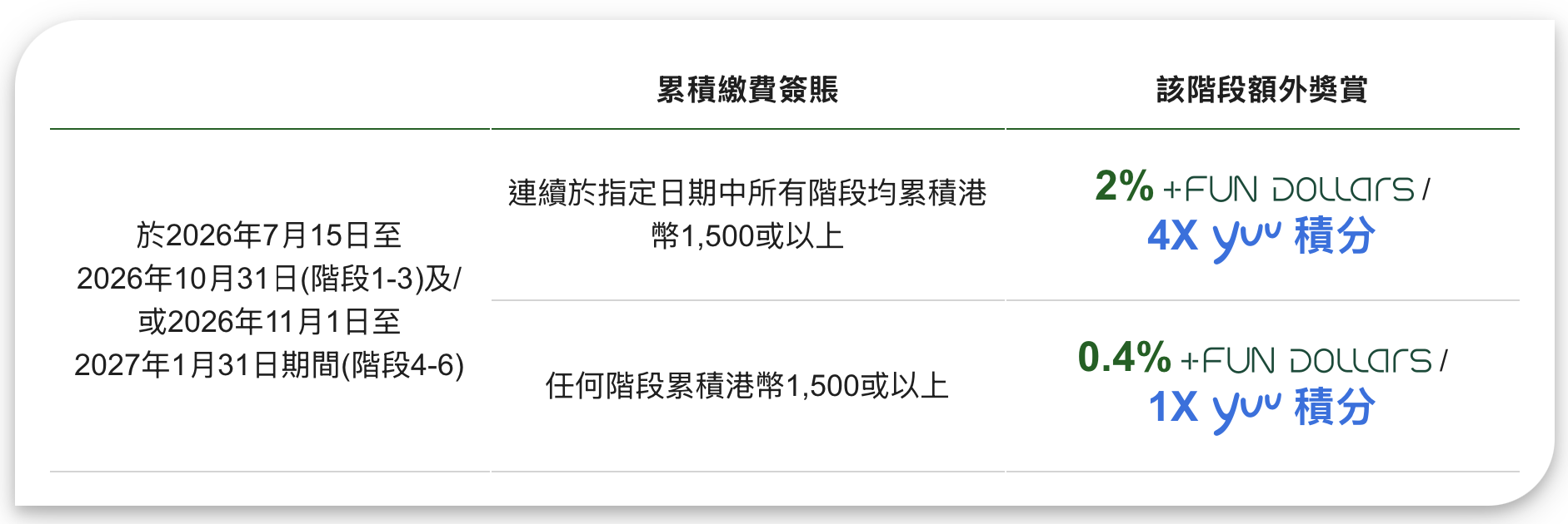 恒生Visa卡繳費優惠:高達2%回贈