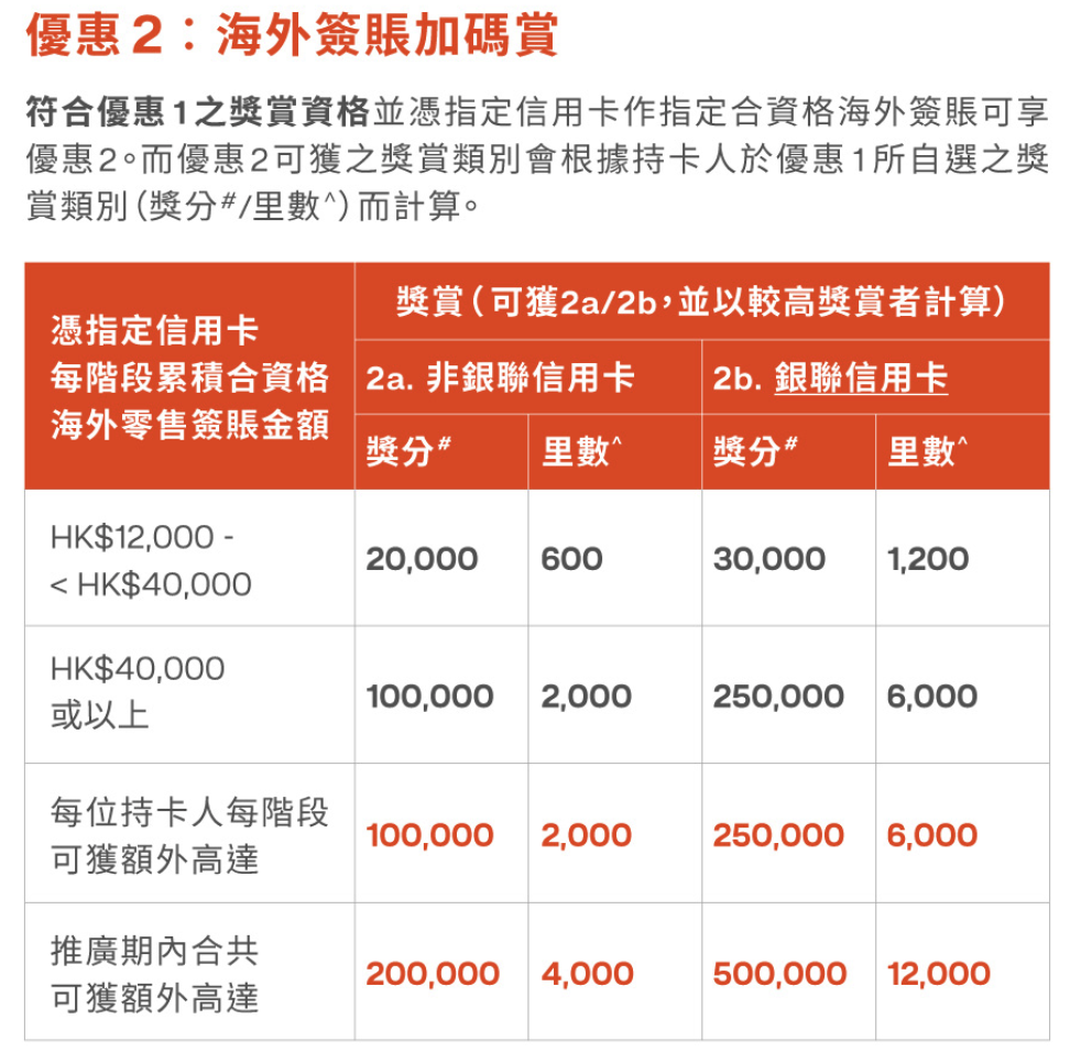 東亞信用卡加碼自主賞：激賺高達1,000,000獎分