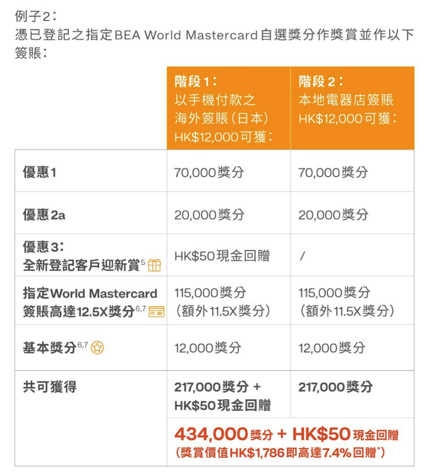東亞信用卡加碼自主賞：激賺高達1,000,000獎分