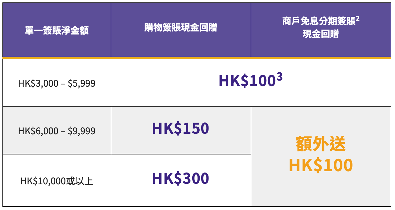 AEON信用卡衛訊優惠：單一簽賬高達額外$300回贈