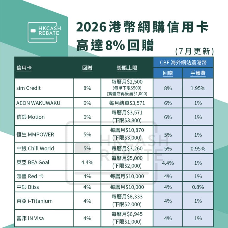 [網購信用卡攻略] 2026網上簽賬信用卡比較！連CBF回贈/手續費