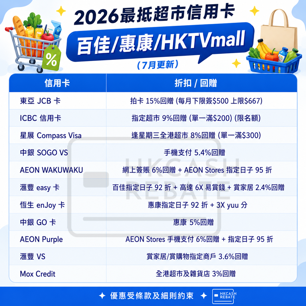 [2026超市信用卡攻略] HKTVmall/百佳/惠康/Aeon信用卡優惠比較
