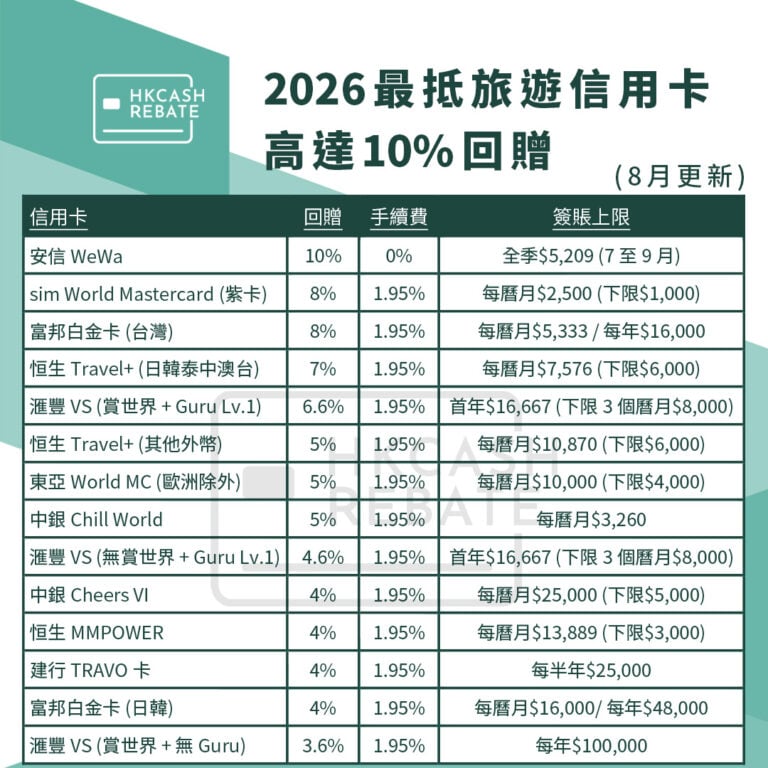 [海外簽賬信用卡攻略] 2026旅行信用卡比較！外幣簽賬回贈/手續費