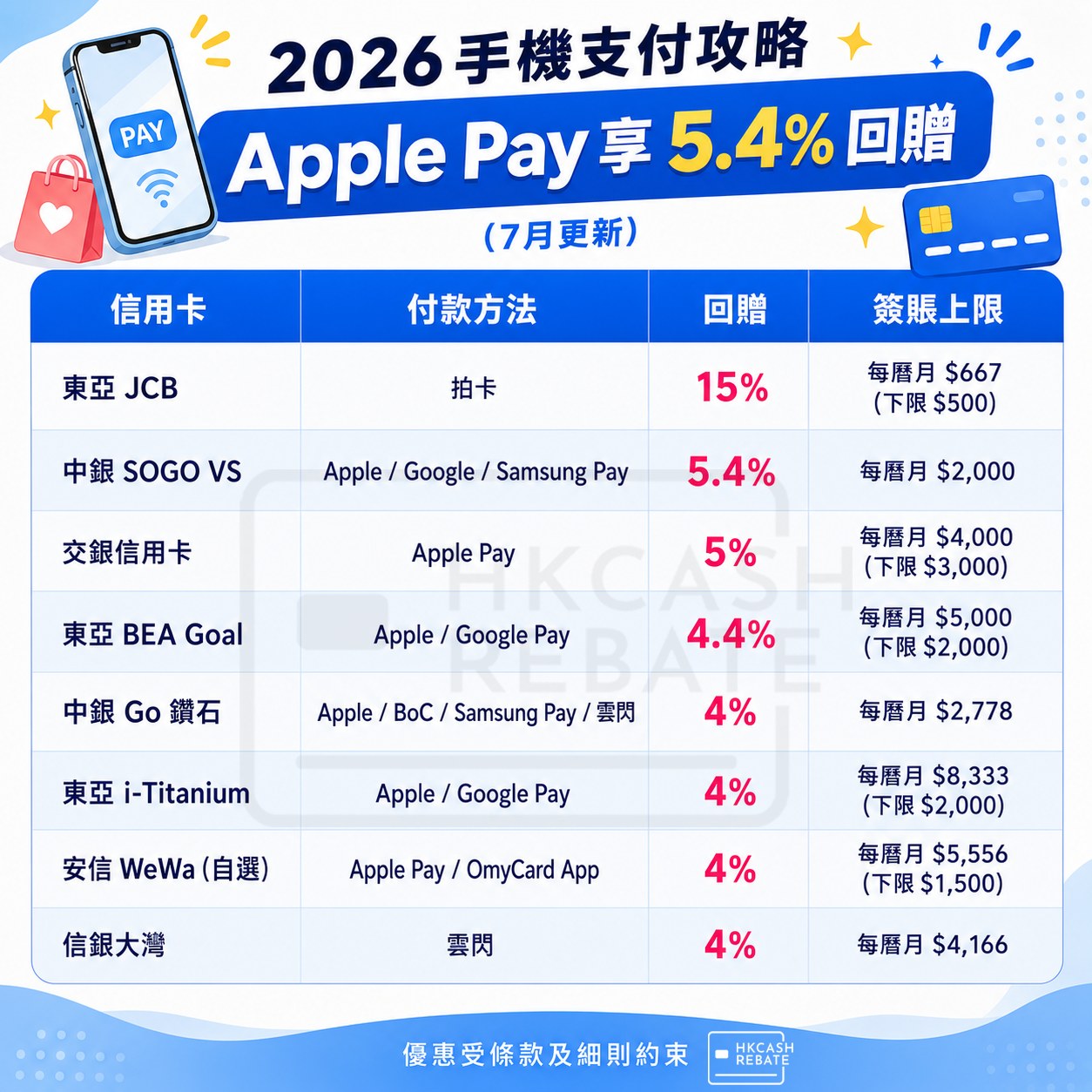[手機支付信用卡攻略] Apple Pay信用卡回贈比較！連Google Pay / Samsung Pay