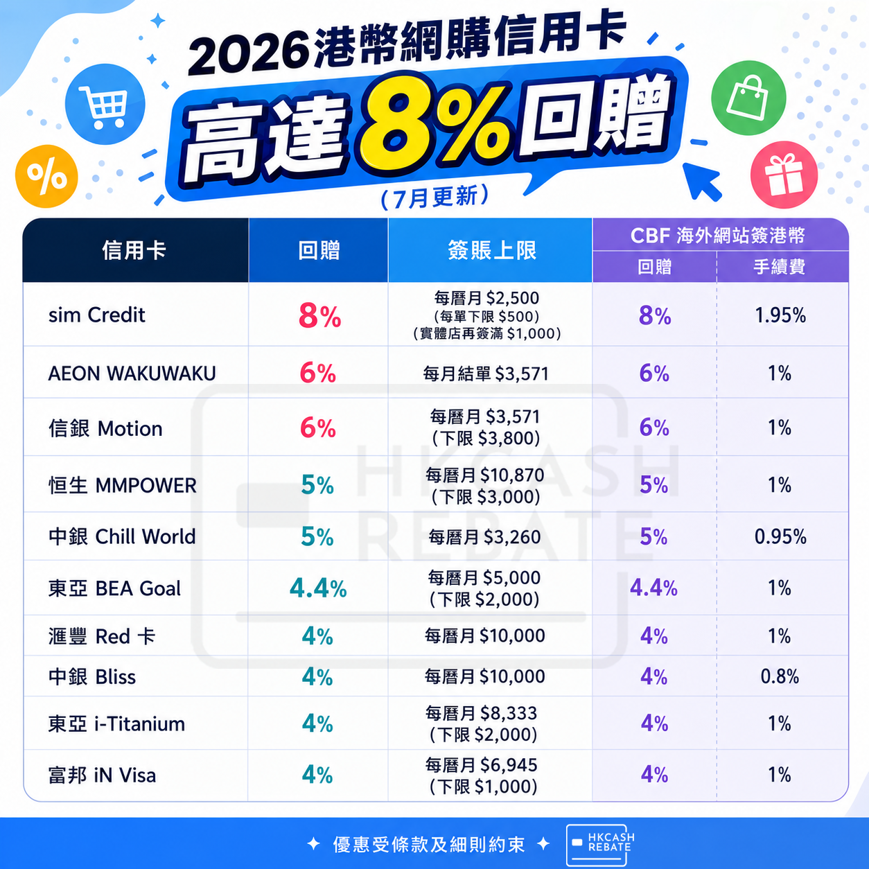 [網購信用卡攻略] 2026網上簽賬信用卡比較！連CBF回贈/手續費