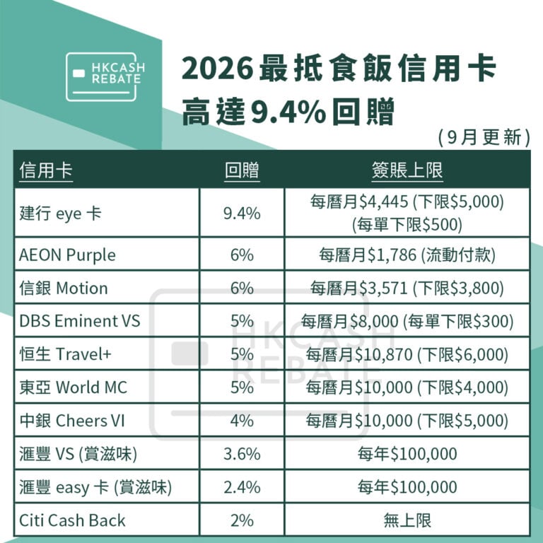 [餐飲食肆信用卡攻略] 2026食飯信用卡比較！高達9.4%回贈