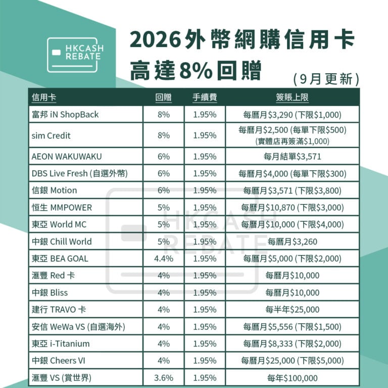 [外幣網購信用卡攻略] 2026網上外幣簽賬信用卡比較！連回贈/手續費