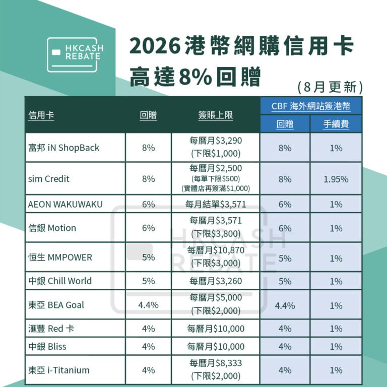 [網購信用卡攻略] 2026網上簽賬信用卡比較！連CBF回贈/手續費