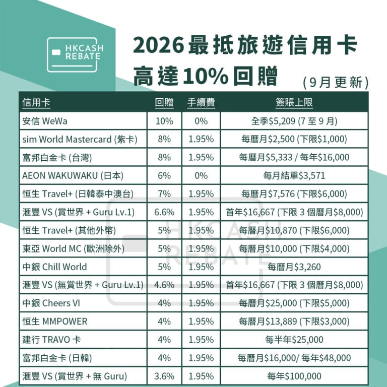 [海外簽賬信用卡攻略] 2026旅行信用卡比較！外幣簽賬回贈/手續費