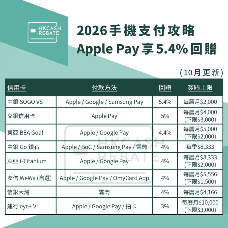 [手機支付信用卡攻略] Apple Pay信用卡回贈比較！連Google Pay / Samsung Pay