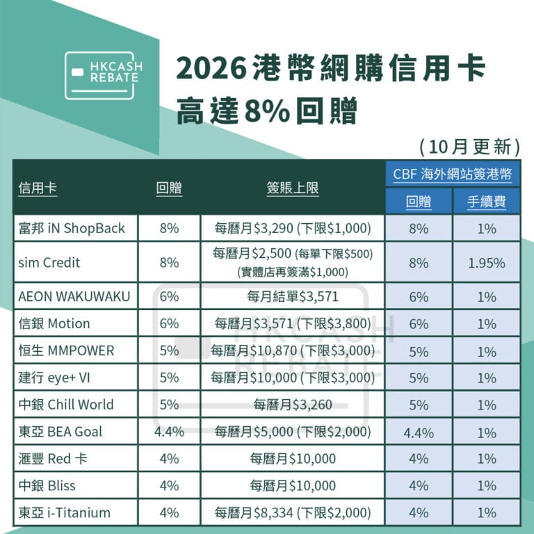 [網購信用卡攻略] 2026網上簽賬信用卡比較！連CBF回贈/手續費