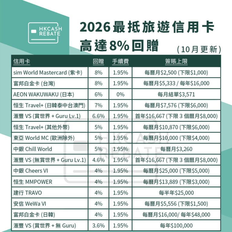 [海外簽賬信用卡攻略] 2026旅行信用卡比較！外幣簽賬回贈/手續費